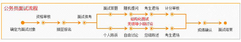 2020年國(guó)家公務(wù)員考試面試流程詳解，新手必看