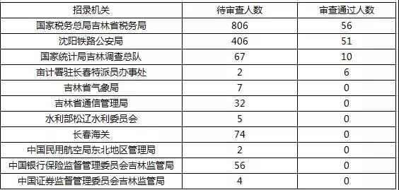 2019國考報名首日數(shù)據(jù)分析：吉林1548人報名，123人過審