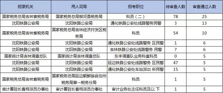 2019國考報名首日數(shù)據(jù)分析：吉林1548人報名，123人過審