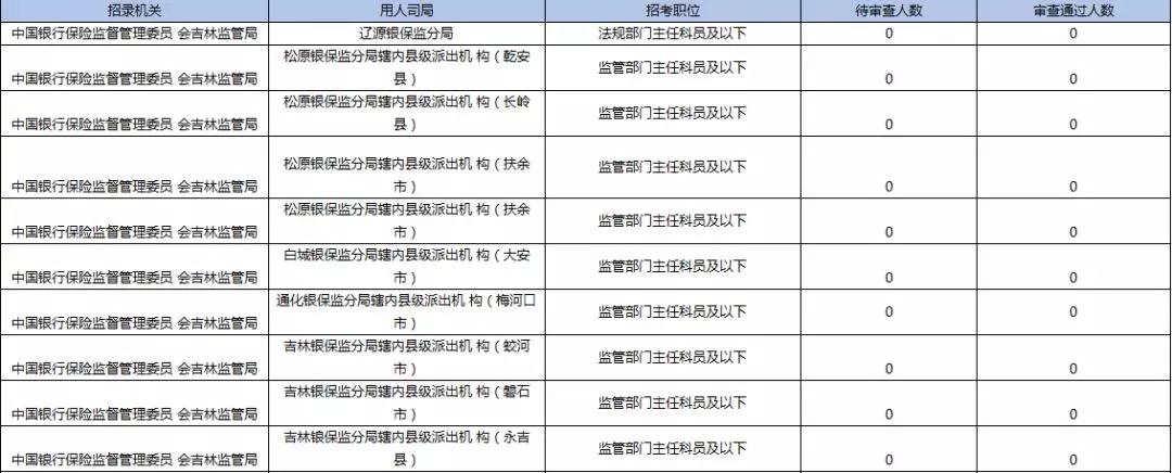 2019國考報名首日數(shù)據(jù)分析：吉林1548人報名，123人過審