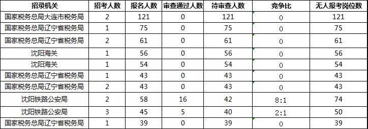 2019年國(guó)考報(bào)名首日遼寧數(shù)據(jù)：333人通過審核