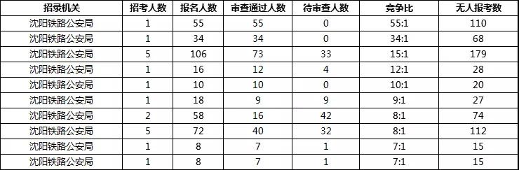 2019年國(guó)考報(bào)名首日遼寧數(shù)據(jù)：333人通過審核