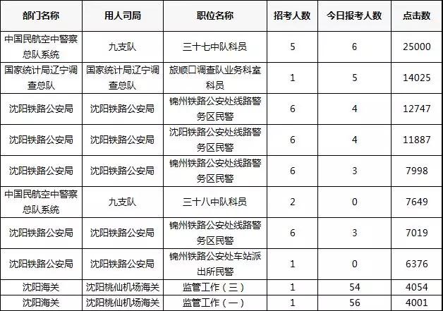 2019年國(guó)考報(bào)名首日遼寧數(shù)據(jù)：333人通過審核