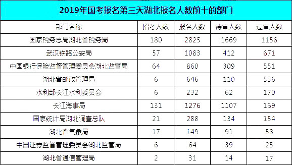 2019國(guó)考湖北地區(qū)報(bào)名統(tǒng)計(jì)：報(bào)名8467人，最熱競(jìng)爭(zhēng)比163:1[24日16時(shí)]
