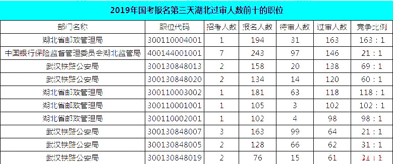 2019國(guó)考湖北地區(qū)報(bào)名統(tǒng)計(jì)：報(bào)名8467人，最熱競(jìng)爭(zhēng)比163:1[24日16時(shí)]