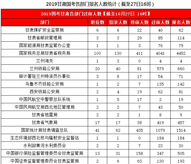 2019國考甘肅地區(qū)報(bào)名統(tǒng)計(jì)：8626人報(bào)名，7311人過審[27日16時(shí)]