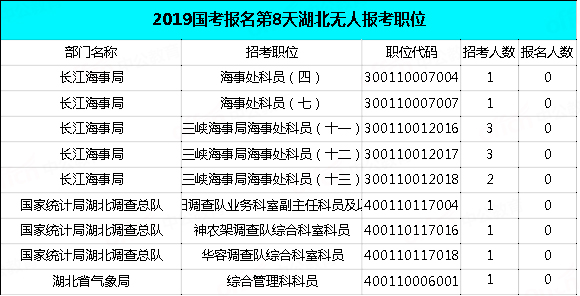 2019國考湖北地區(qū)報名統(tǒng)計：過審近2萬人，最熱職位575:1[29日9時]
