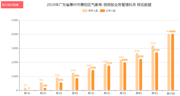 國考報(bào)名結(jié)束平均競(jìng)爭比87:1 最熱職位4040:1