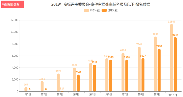 國考報(bào)名結(jié)束平均競(jìng)爭比87:1 最熱職位4040:1