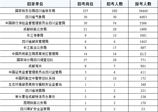 2019國(guó)考四川地區(qū)報(bào)名統(tǒng)計(jì)：報(bào)名51391人，最熱職位2457:1[31日17:30]