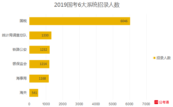 從六大系統(tǒng)數(shù)據(jù)看國(guó)考：國(guó)稅最多，海關(guān)最難！