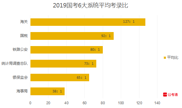 從六大系統(tǒng)數(shù)據(jù)看國(guó)考：國(guó)稅最多，海關(guān)最難！