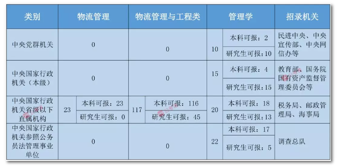 2020年國家公務員考試物流管理可以報哪些崗位？
