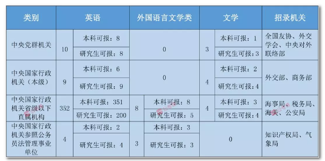 2020年國家公務(wù)員考試語言類專業(yè)可以報哪些崗位？