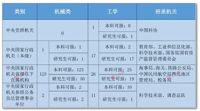 2020年國家公務(wù)員考試機械類專業(yè)可以報哪些崗位？