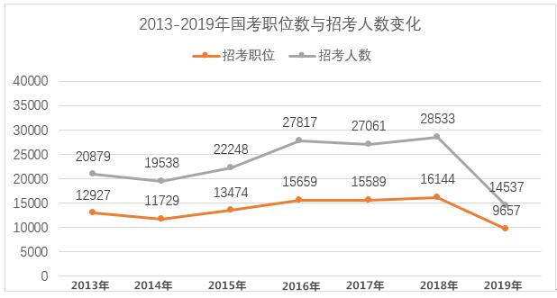2020年國家公務(wù)員考試難考嗎？難度真有這么大？