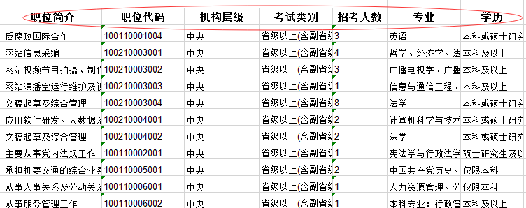 2020年國家公務員考試職位怎么選比較好？