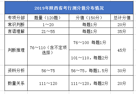 2020年陜西公務員考試筆試考什么？