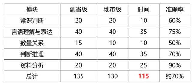 2020年國(guó)考倒計(jì)時(shí) 行測(cè)各模塊如何提高準(zhǔn)確率？
