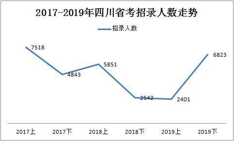 2019下半年四川省考共招錄6823人，明日起報(bào)名！