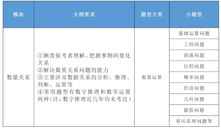 2020年國家公務(wù)員考試公共科目大綱解讀！