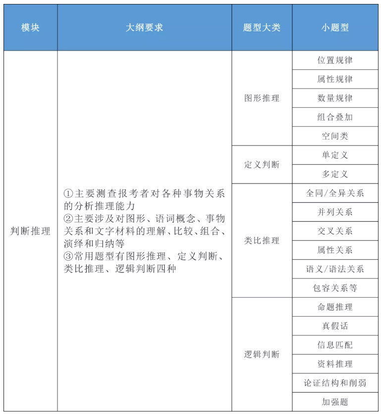 2020年國家公務(wù)員考試公共科目大綱解讀！