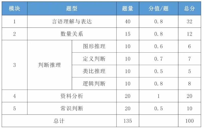 2021年國考行測一題多少分？分值怎么分布？