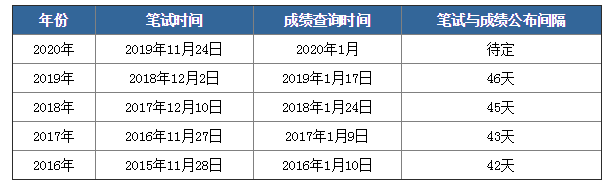 2020年國考筆試成績下月公布，如何查詢？