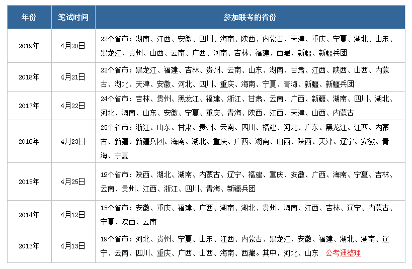 2020年公務(wù)員聯(lián)考什么時候啟動，有哪些省份參加