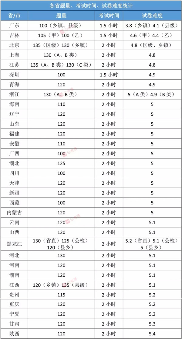 各省公務(wù)員考試難度排行榜，快看看你的省份難不難！