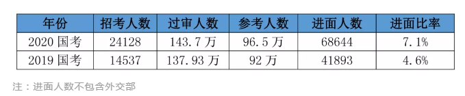 2020國(guó)考156分很高？其實(shí)這還只是崗位最低進(jìn)面分！