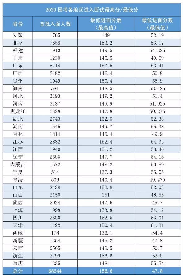 2020國(guó)考156分很高？其實(shí)這還只是崗位最低進(jìn)面分！
