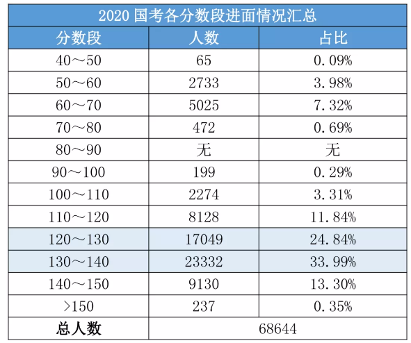 2020國(guó)考156分很高？其實(shí)這還只是崗位最低進(jìn)面分！