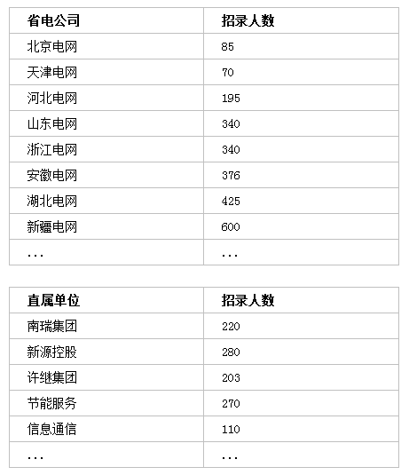 國(guó)家電網(wǎng)招聘7000+人，?？瓶蓤?bào)！截止4月30日