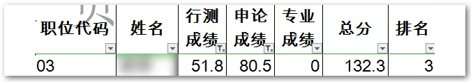 申論80，行測50！這樣的分?jǐn)?shù)還有救嗎？