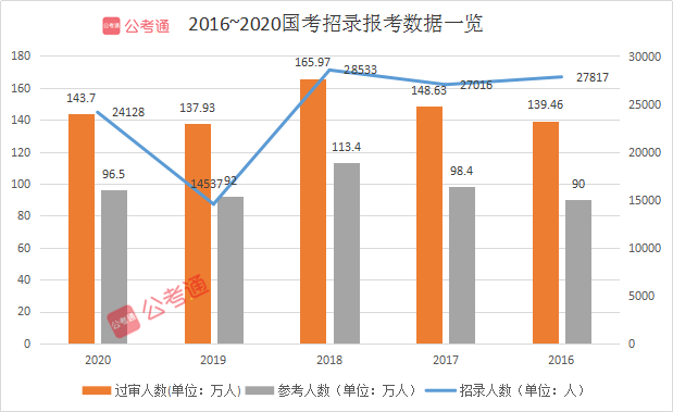 預(yù)計超140萬人報名！2021國考你準(zhǔn)備好了嗎！