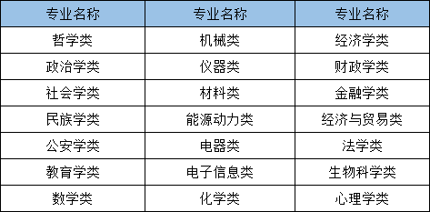2021年國家公務(wù)員考試哪些專業(yè)可以報考？