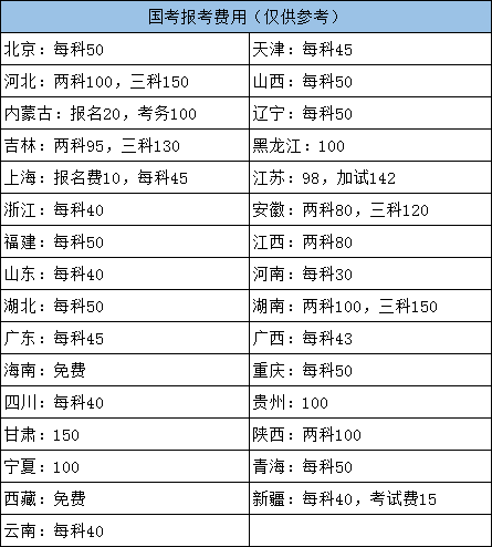 2022年國家公務(wù)員考試各地報名費用需要多少？