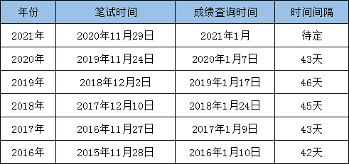 最新消息：2021國考筆試成績即將發(fā)布！