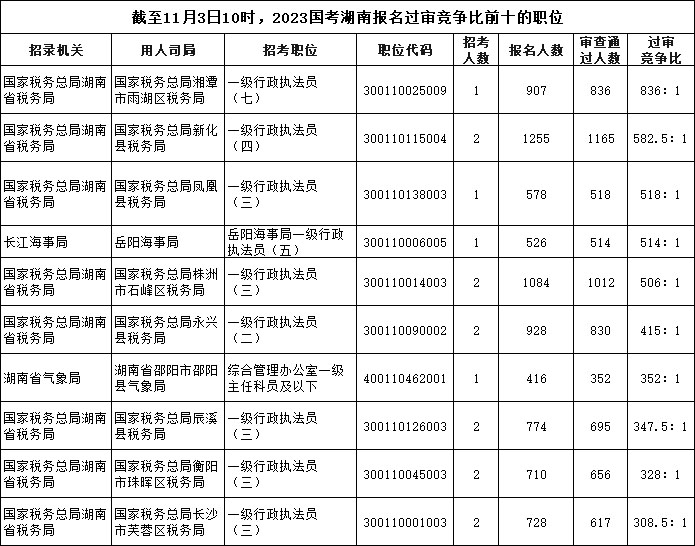截至11月3日10時，2023國考湖南報名過審競爭比前十的職位